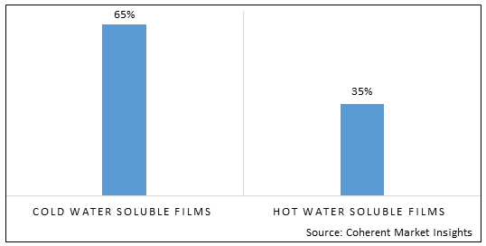 Water Soluble Films Market - IMG1