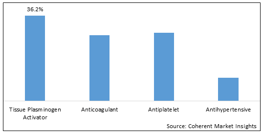 Acute Ischemic Stroke Market - IMG1