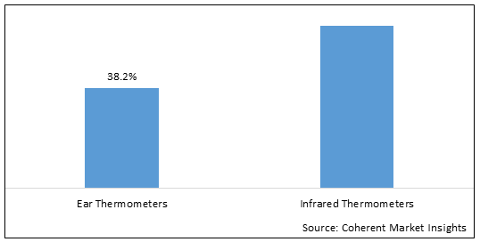 Smart Baby Thermometers Market - IMG1