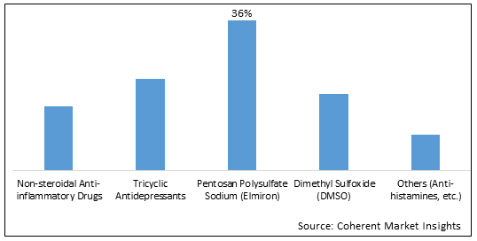 Interstitial Cystitis Drugs Market - IMG1