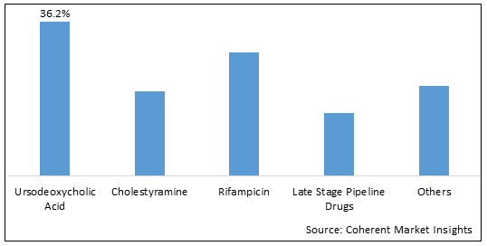 Alagille Syndrome Treatment Market - IMG1