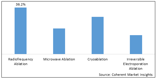 Interventional Oncology Ablation Market - IMG1