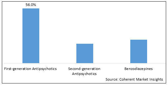 Agitation in Delirium Management Market - IMG1