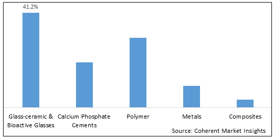 Orthopedic Biomaterial Market - IMG1