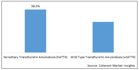 Transthyretin Amyloid Cardiomyopathy Treatment Market - IMG1