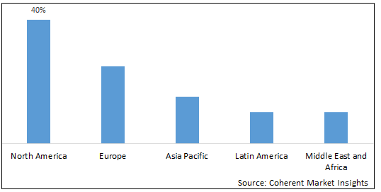 Computer System Validation Market - IMG1