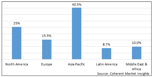 Cable Assembly Market - IMG1