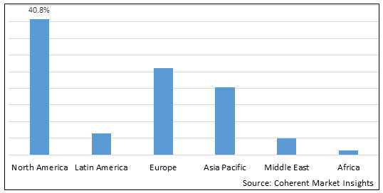 Medical Technology Platform Market - IMG1