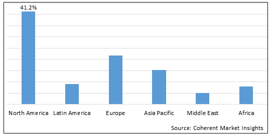 Salmonella Testing Market - IMG1