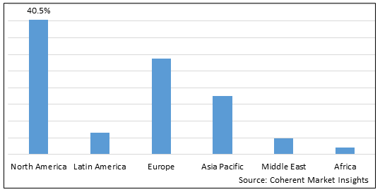 High End Cellomics Market - IMG1