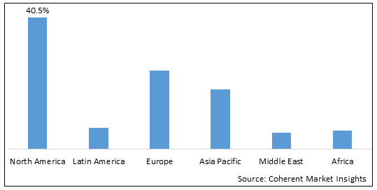 Extracellular Matrix Market - IMG1