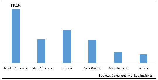 Medical Health Screening Services Market - IMG1