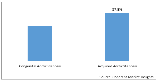 Aortic Stenosis Market - IMG1