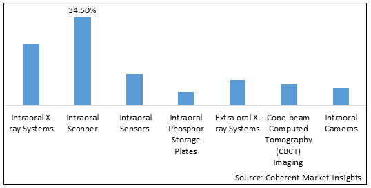 Dental Imaging Market - IMG1