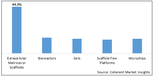 3D Cell Culture Market - IMG1