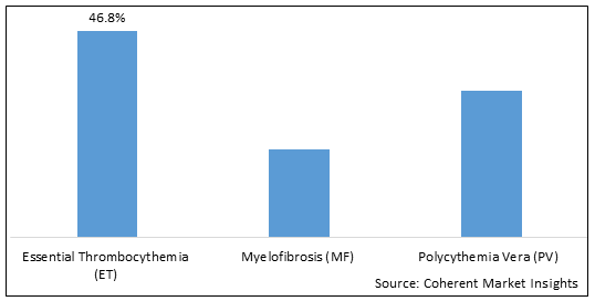 Myeloproliferative Neoplasms Treatment Market - IMG1