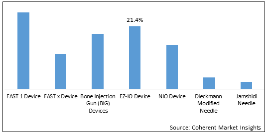 Intraosseous Infusion Devices Market - IMG1