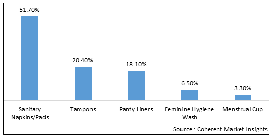 Feminine Hygiene Products Market - IMG1
