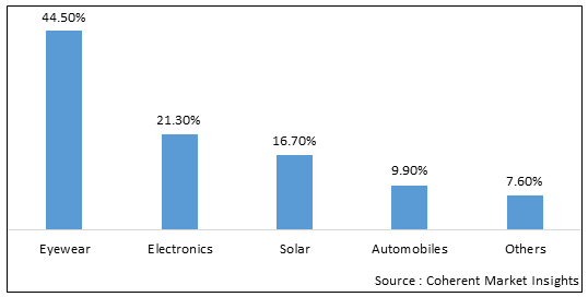 Anti-Reflective Coatings Market - IMG1