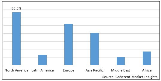 Protein Sequencing Market - IMG1