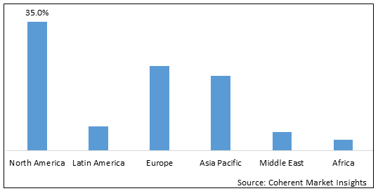 Transplant Diagnostics Market - IMG1