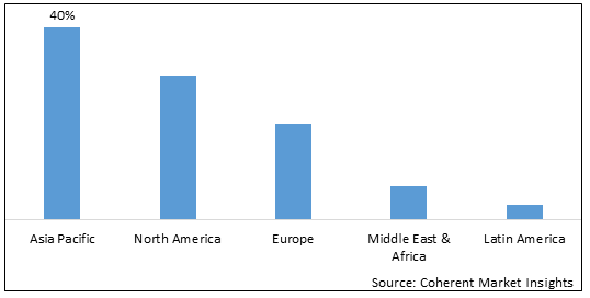 Silicon Anode Battery Market - IMG1