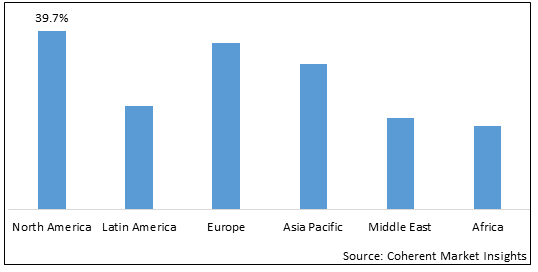 Digital Microscopes Market - IMG1