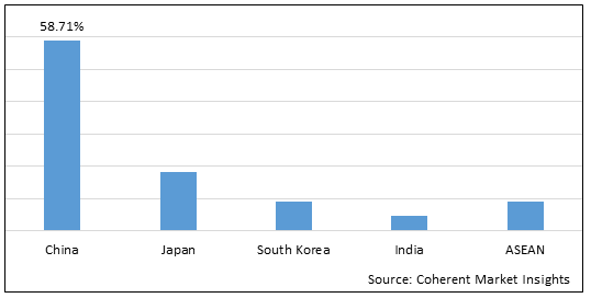 Asia Fuel Efficient Vehicles Market - IMG1