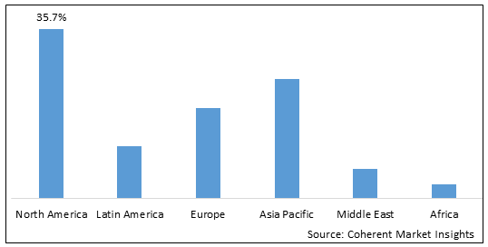 Global In Vitro Lung Model Market - IMG1