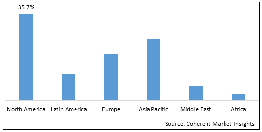 Global Sequencing Consumables Market - IMG1