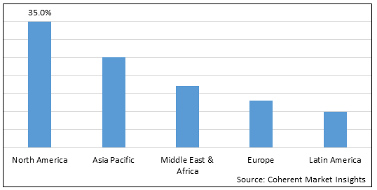 Synchronous Optical Network Market - IMG1