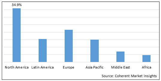 Global Pharmaceutical Logistics Market - IMG1