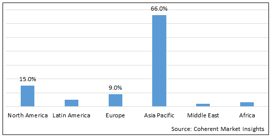 Rubber Processing Chemicals Market - IMG1