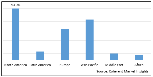 Global Primary Cell Culture Market - IMG1