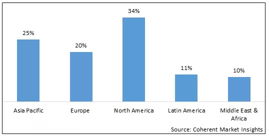 Digestive Health Market - IMG1