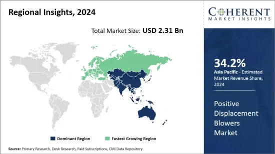 Positive Displacement Blowers Market - IMG1