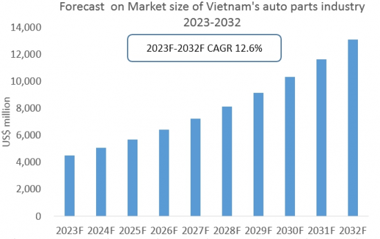 Car Accessories Market Size, Growth Opportunities 2023-2032