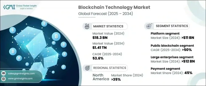 Blockchain Technology Market - IMG1