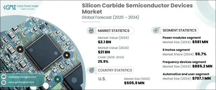 Silicon Carbide Semiconductor Devices Market - IMG1