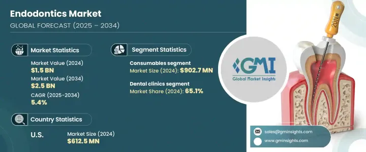 Endodontics Market - IMG1