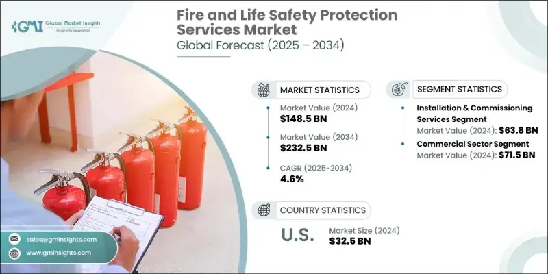 Fire and Life Safety Protections Services Market - IMG1