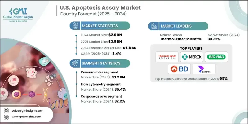 U.S. Apoptosis Assay Market - IMG1