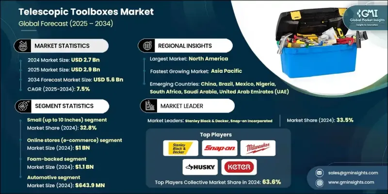 Telescopic Toolboxes Market - IMG1