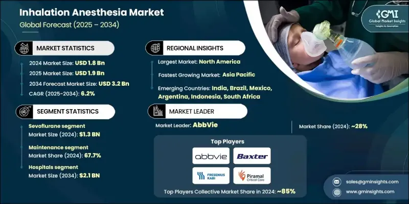 Inhalation Anesthesia Market - IMG1