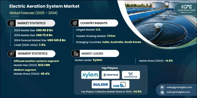 Electric Aeration Systems Market - IMG1