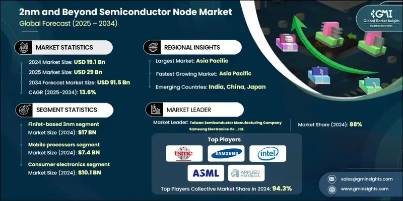 2nm and Beyond Semiconductor Node Market - IMG1