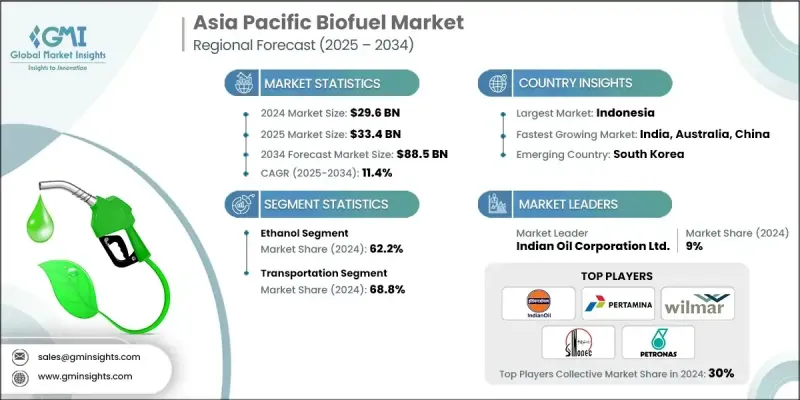 Asia Pacific Biofuel Market - IMG1