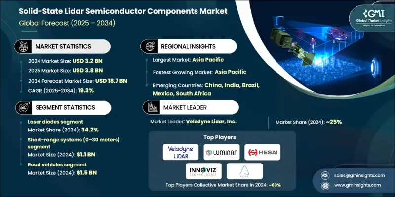 Solid-State LiDAR Semiconductor Components Market - IMG1