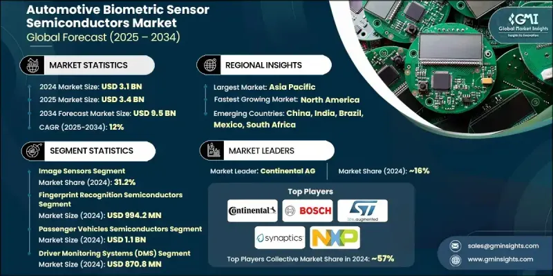 Automotive Biometric Sensor Semiconductors Market - IMG1