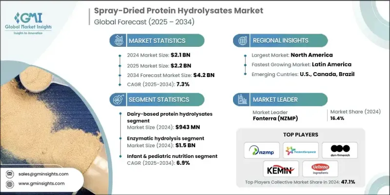 Spray-Dried Protein Hydrolysates Market - IMG1